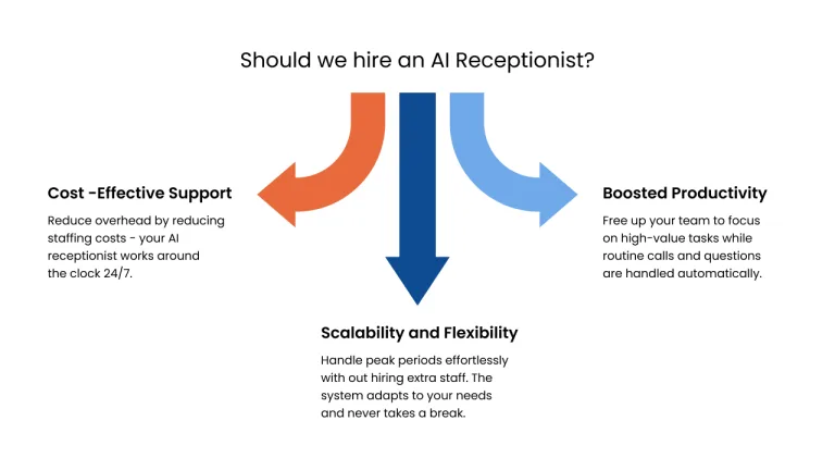 A SYNTHEIA infographic demonstrating if you should hire an AI receptionist.